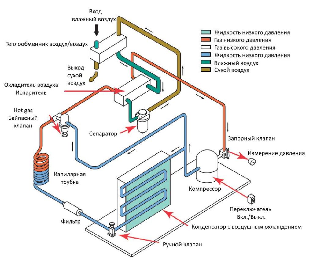 Рефрижераторный осушитель GMP ADR-35-10